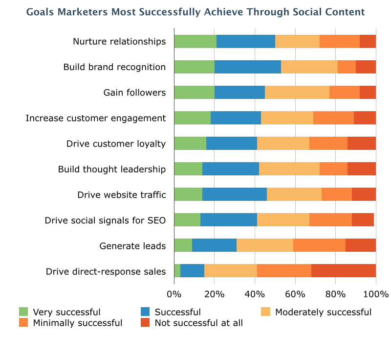 Top outcomes of social media marketing