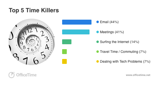 Top Small Business Time Killers 2015