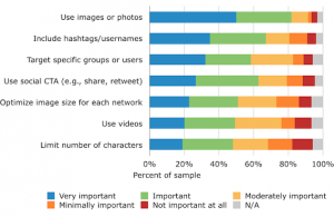 Social media content tactics most used by marketers