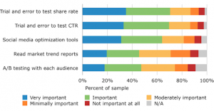 Marketers who believe optimizing content to when users are most likely to view it is important