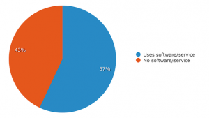 Percentage of marketers who use social media tools